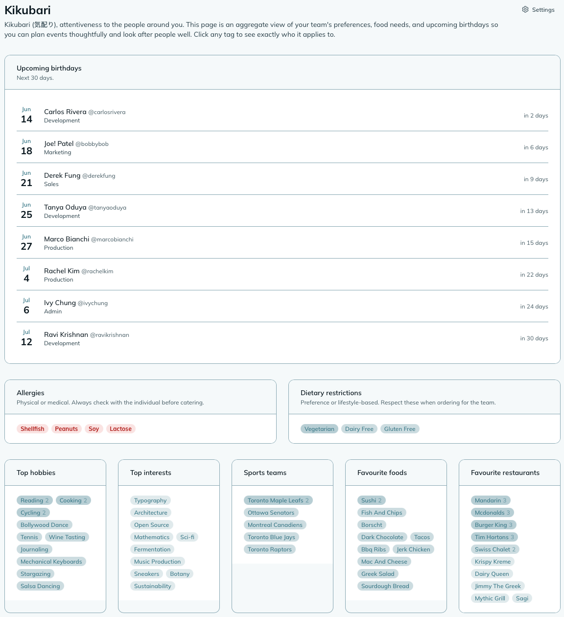 The Kikubari team insights page, showing an upcoming birthdays list, a red-highlighted allergies section, a dietary restrictions section, and tag pill clouds for hobbies and interests
